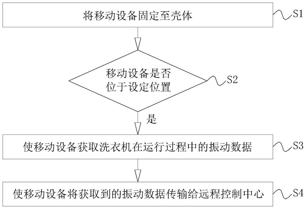 衣物处理设备的故障类型远程判断方法