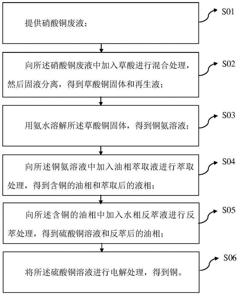 铜回收方法