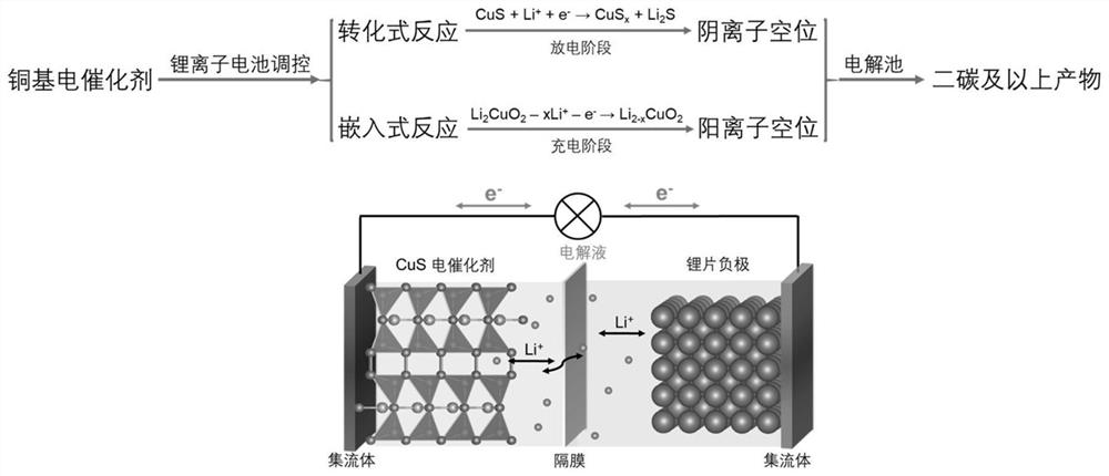 一种催化CO2还原用电催化剂的离子空位的制造方法