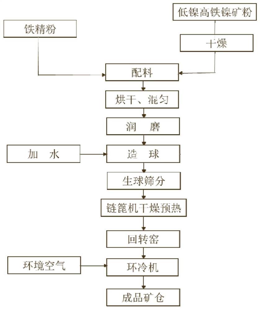 一种加入低镍高铁镍矿的球团生产方法及配方