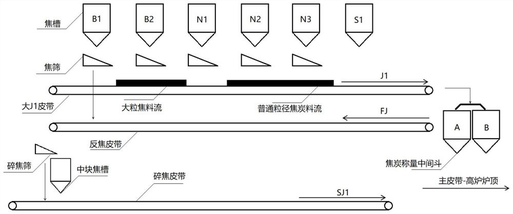 一种利用现有设备实现焦炭分级入炉的布料方法