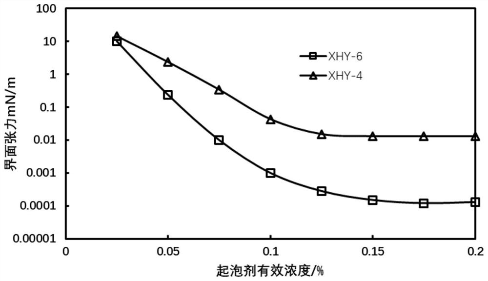 一种稀油起泡剂及其制备方法和应用