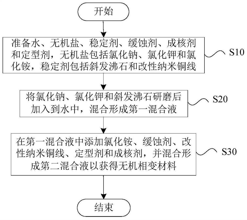 作为冷却剂的无机相变材料的制备方法