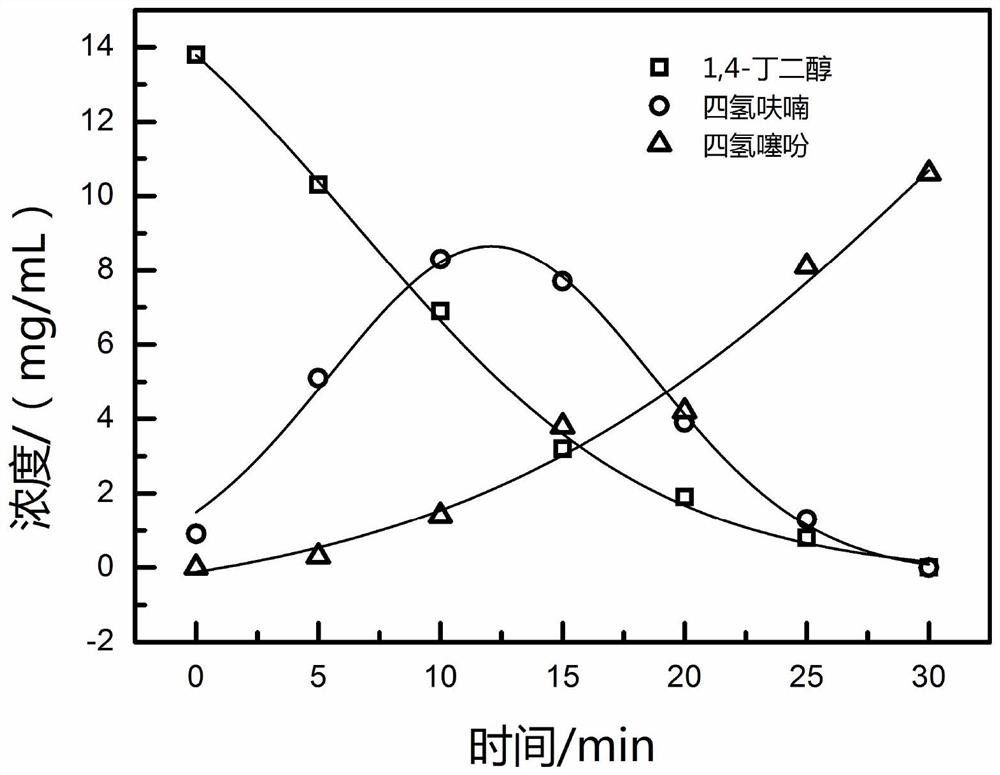 一种采用双组份催化剂制备四氢噻吩的方法