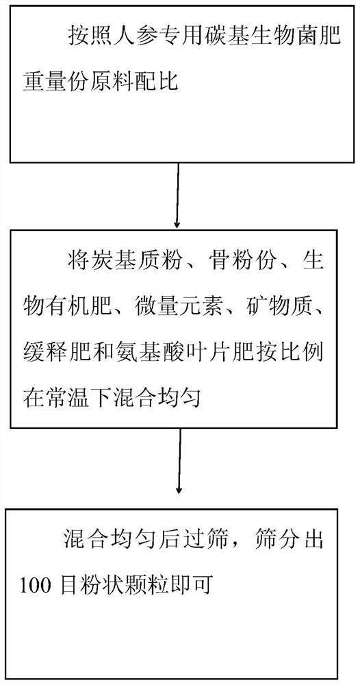 一种人参专用碳基生物菌肥及制备方法