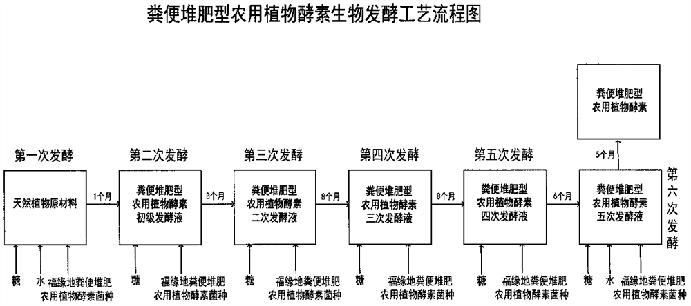 一种利用畜禽粪污在田间地头就地制作堆肥的农用植物酵素