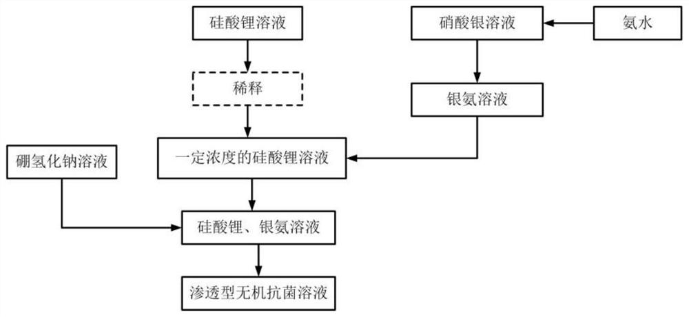 一种渗透型无机抗菌溶液及其制备方法