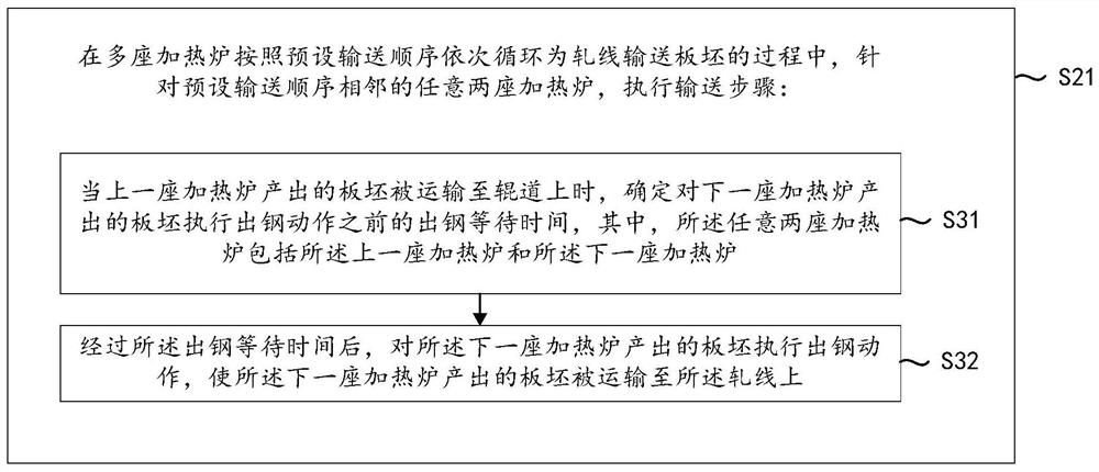 一种板坯运输效率控制方法、装置、设备和介质