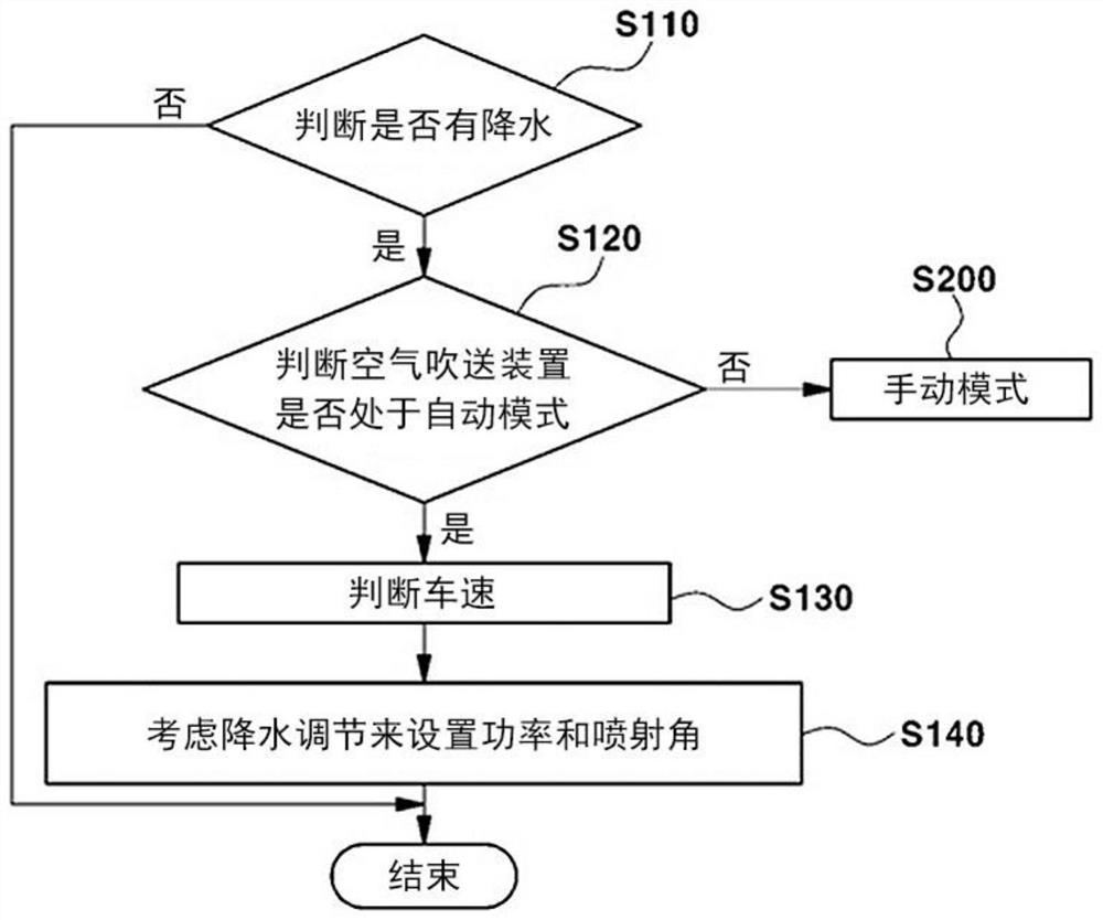 空气吹送装置的控制方法