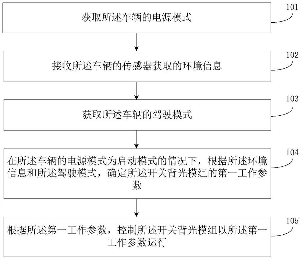 一种车辆开关背光模组的控制方法及装置