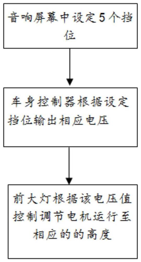 一种大灯高度调节的控制方法及系统