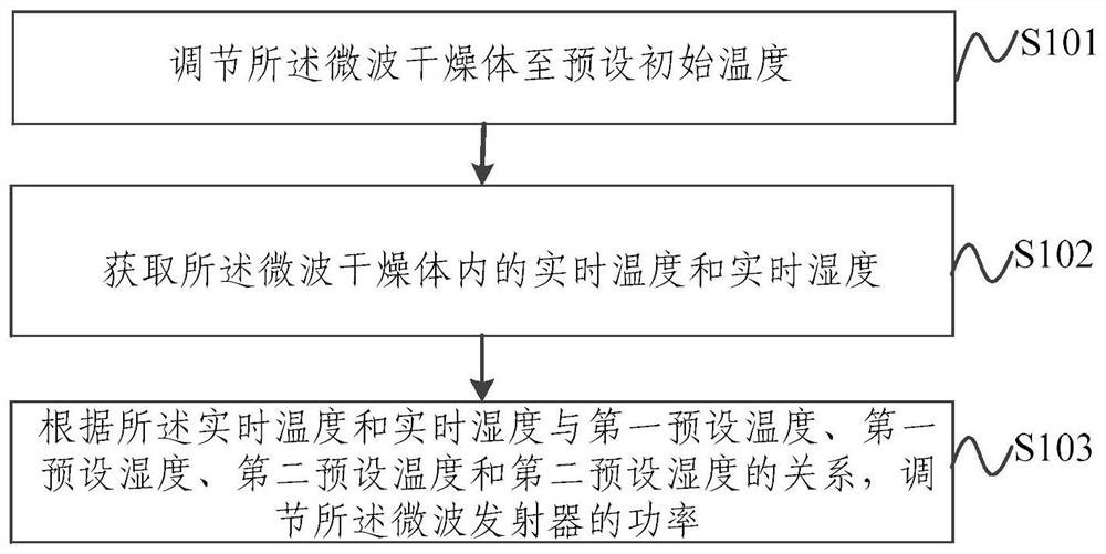 一种基于温湿度检测的喷墨印刷烘干智能调控方法和装置