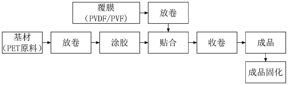 太阳能光伏背板的制备方法及制备系统