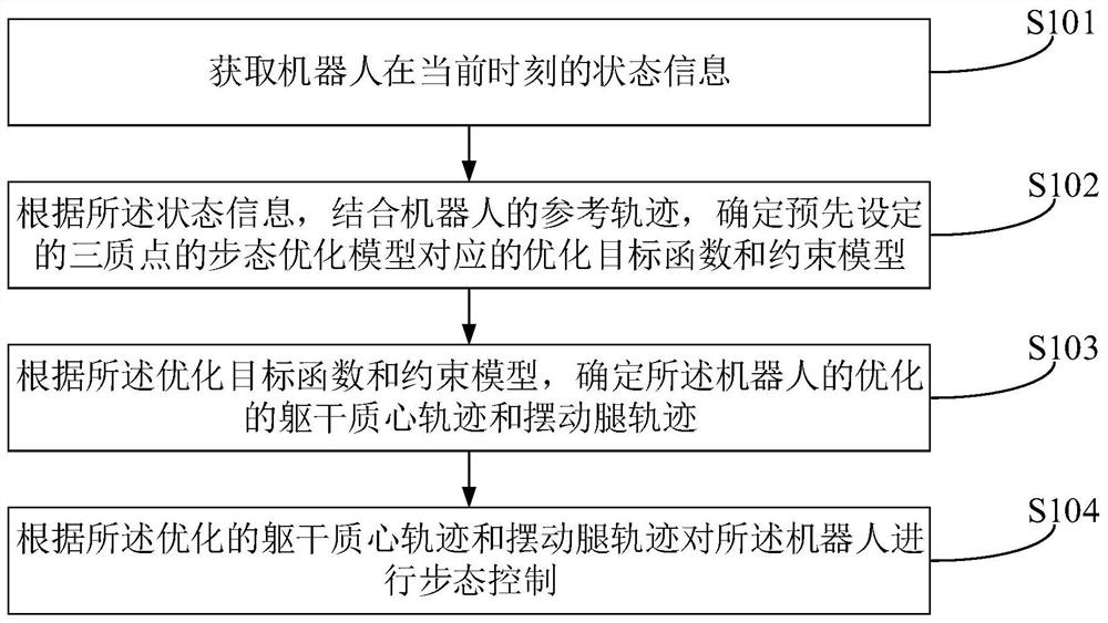 机器人及其步态控制方法和装置