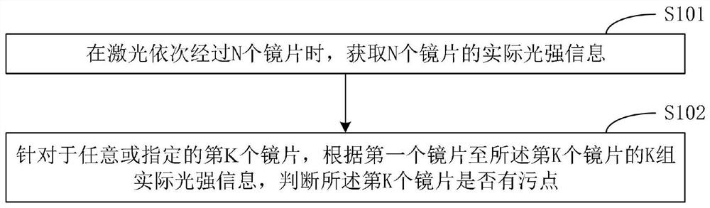 用于激光切割的污点定位方法、装置以及激光切割系统