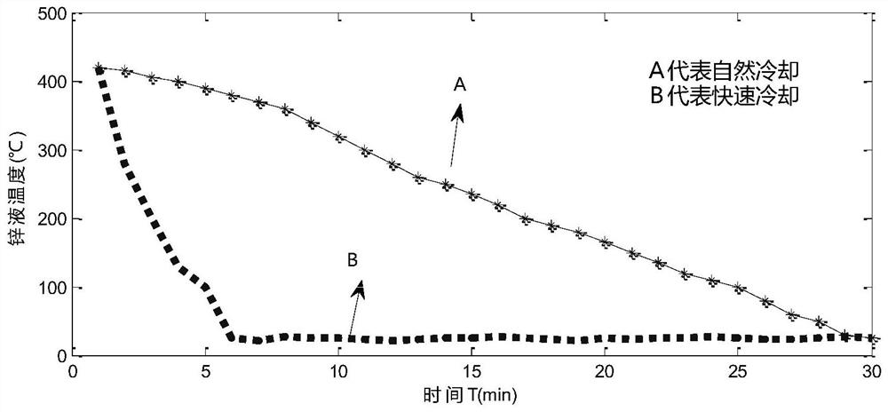 一种锌液快速冷却方法及装置