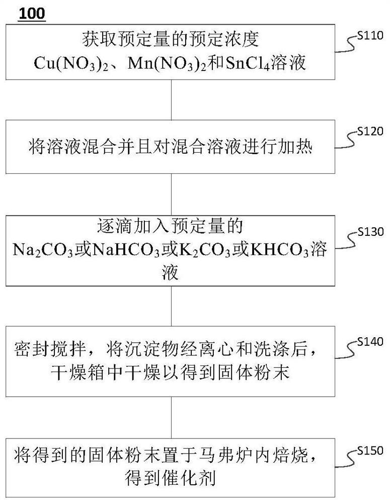 抗水性一氧化碳催化剂及其制备方法