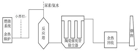 催化陶瓷纤维滤筒的制备及其在脱硝除尘一体化中的应用