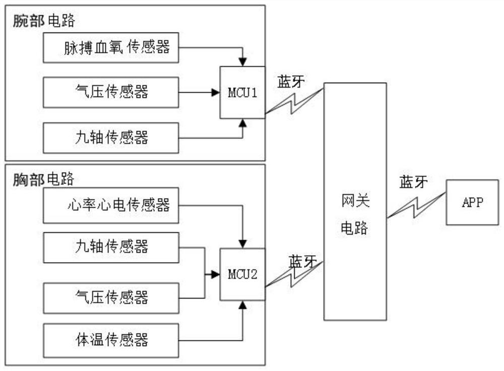 一种多参数生命体征监测系统及监测方法