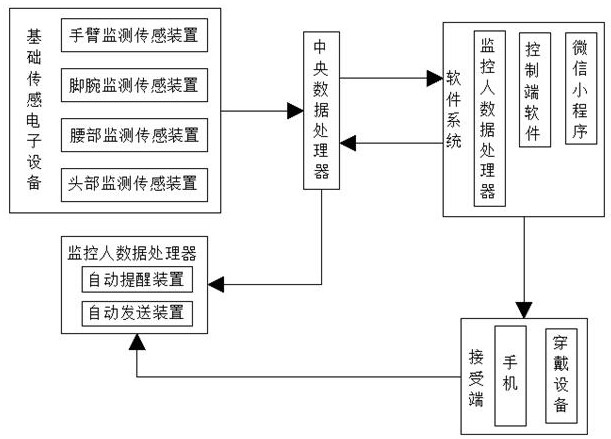 人体日常状况监控系统