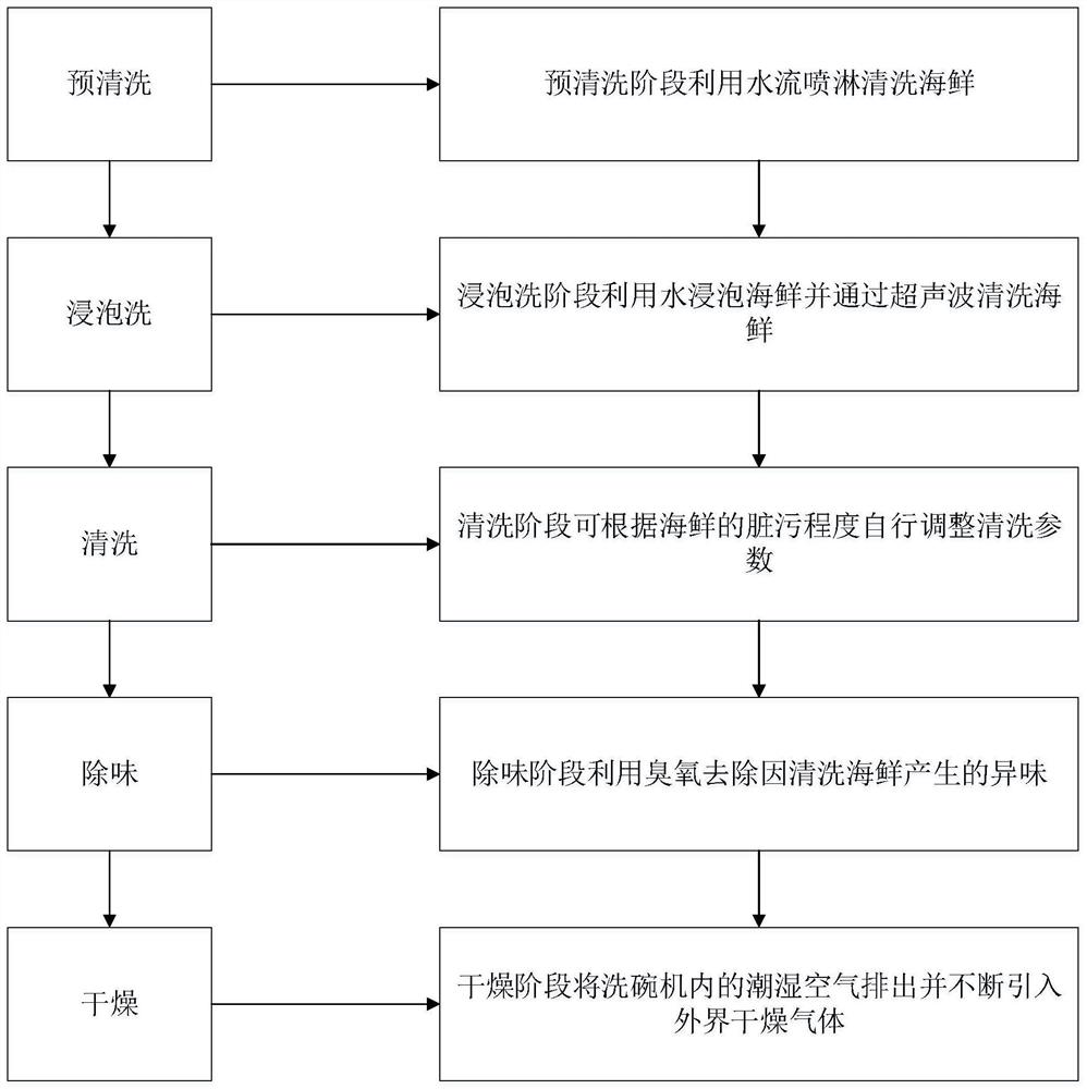 一种洗碗机清洗程序及洗碗机