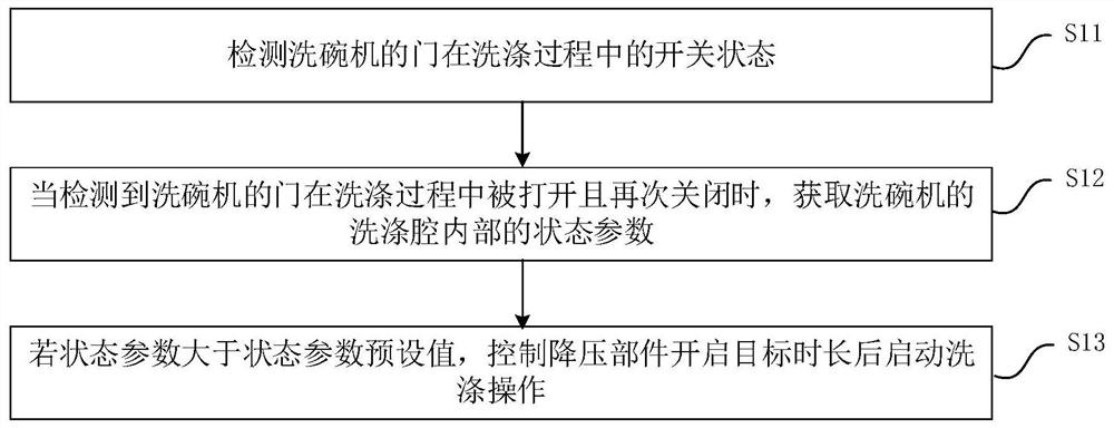 洗碗机的控制方法、装置、洗碗机及可读存储介质