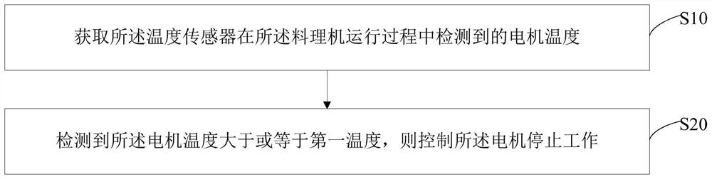 料理机的控制方法、料理机及存储介质