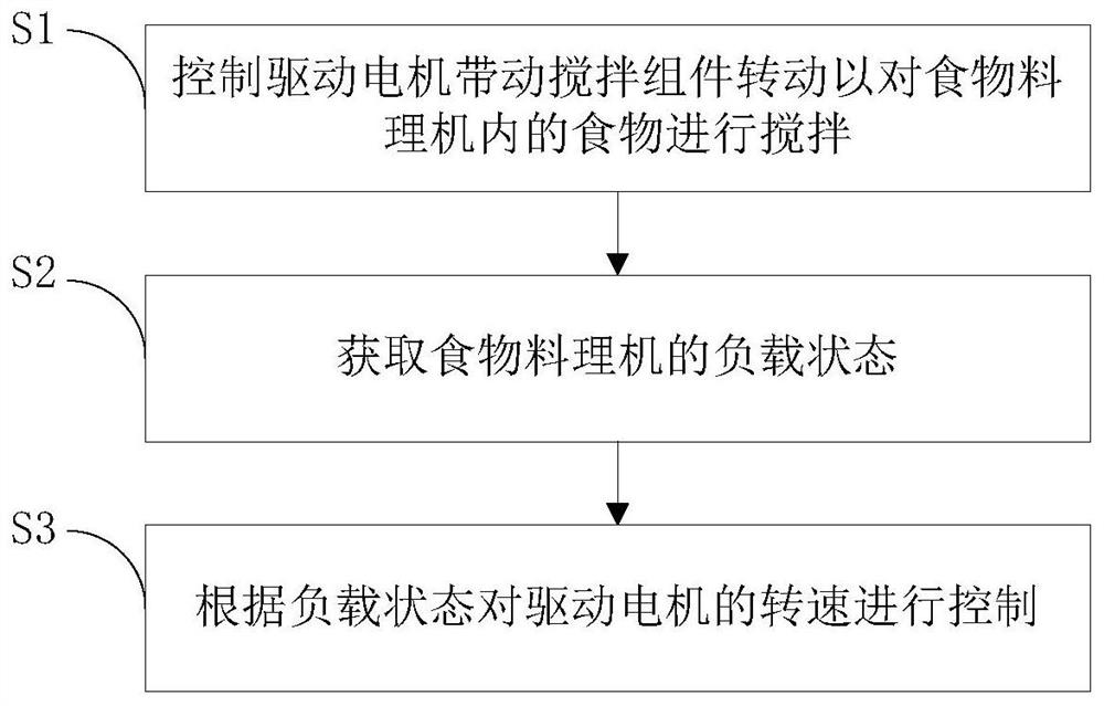 食物料理机及其控制方法和控制装置