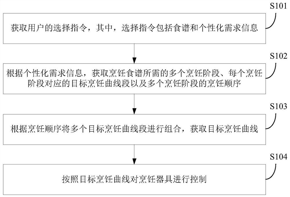 烹饪设备及其烹饪控制方法和装置、显示控制方法