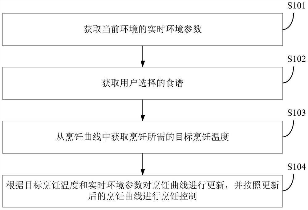 烹饪设备及其控制方法和装置