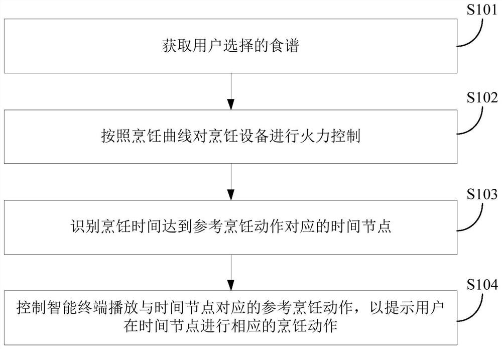 烹饪提示方法和装置、智能终端、烹饪设备、电子设备和存储
介质