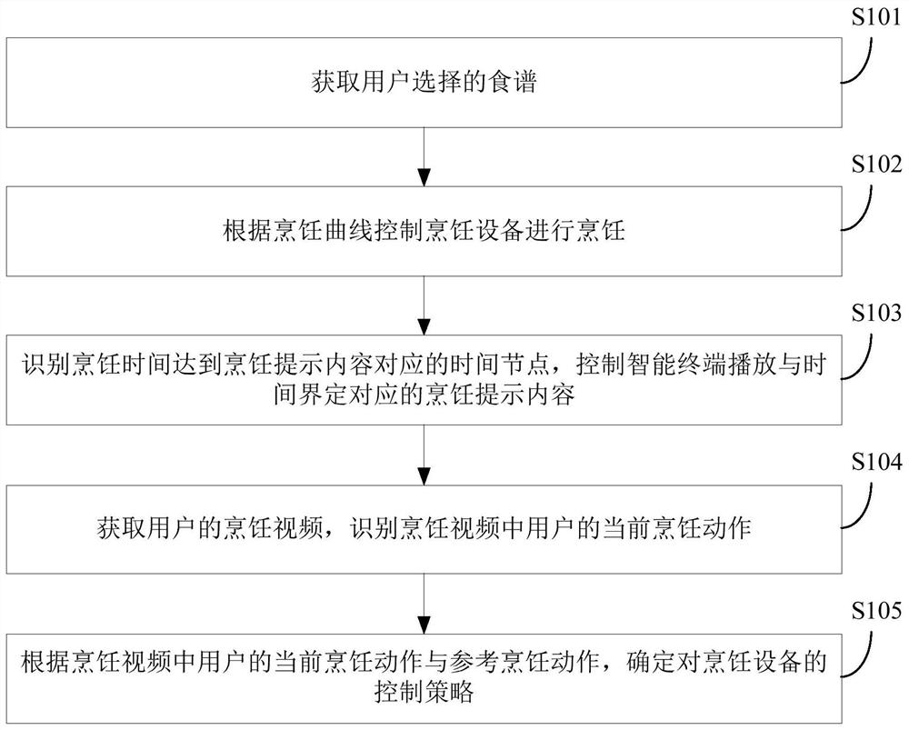 烹饪控制方法和装置、烹饪设备、智能终端和电子设备