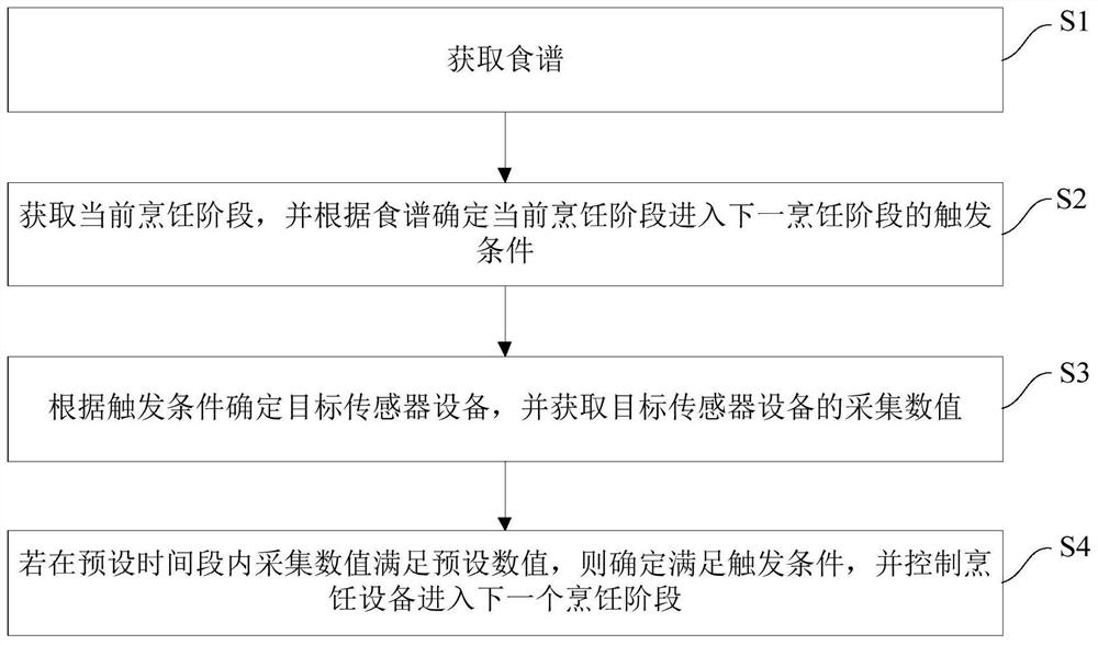 烹饪控制方法、烹饪控制装置和烹饪设备