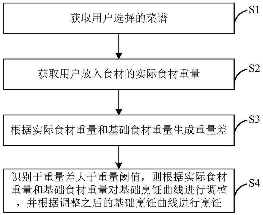 烹饪设备、烹饪控制方法和装置