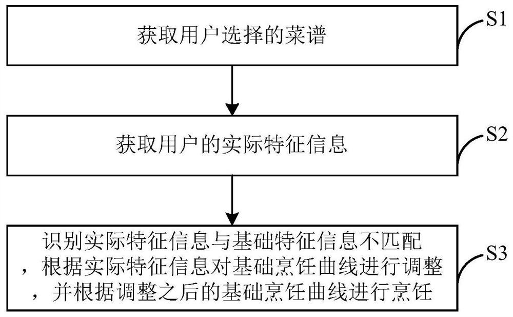 烹饪设备、烹饪控制方法和装置