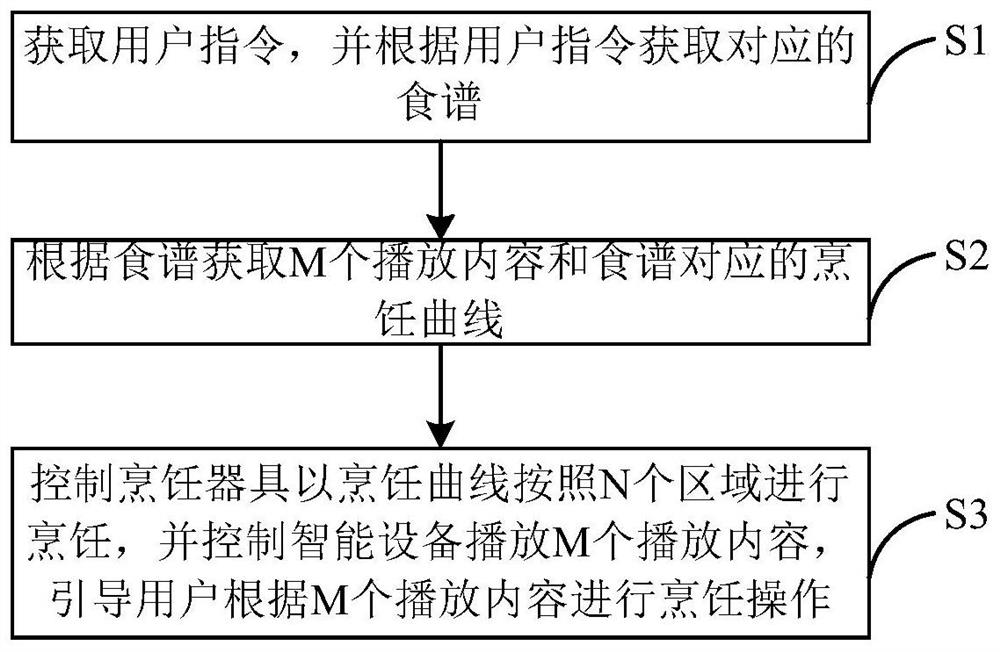 烹饪设备、烹饪控制方法和装置