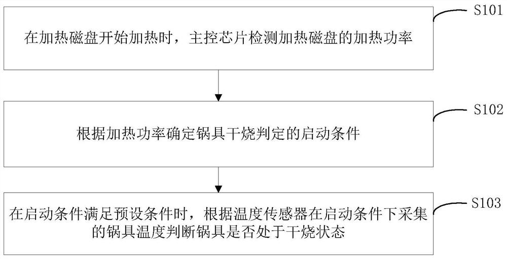 一种烹饪器具的防干烧检测方法及烹饪器具