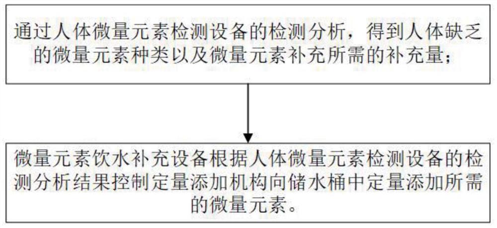 微量元素饮水补充方法及智能饮水装置