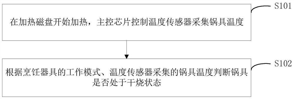 一种烹饪器具的防干烧检测方法及烹饪器具