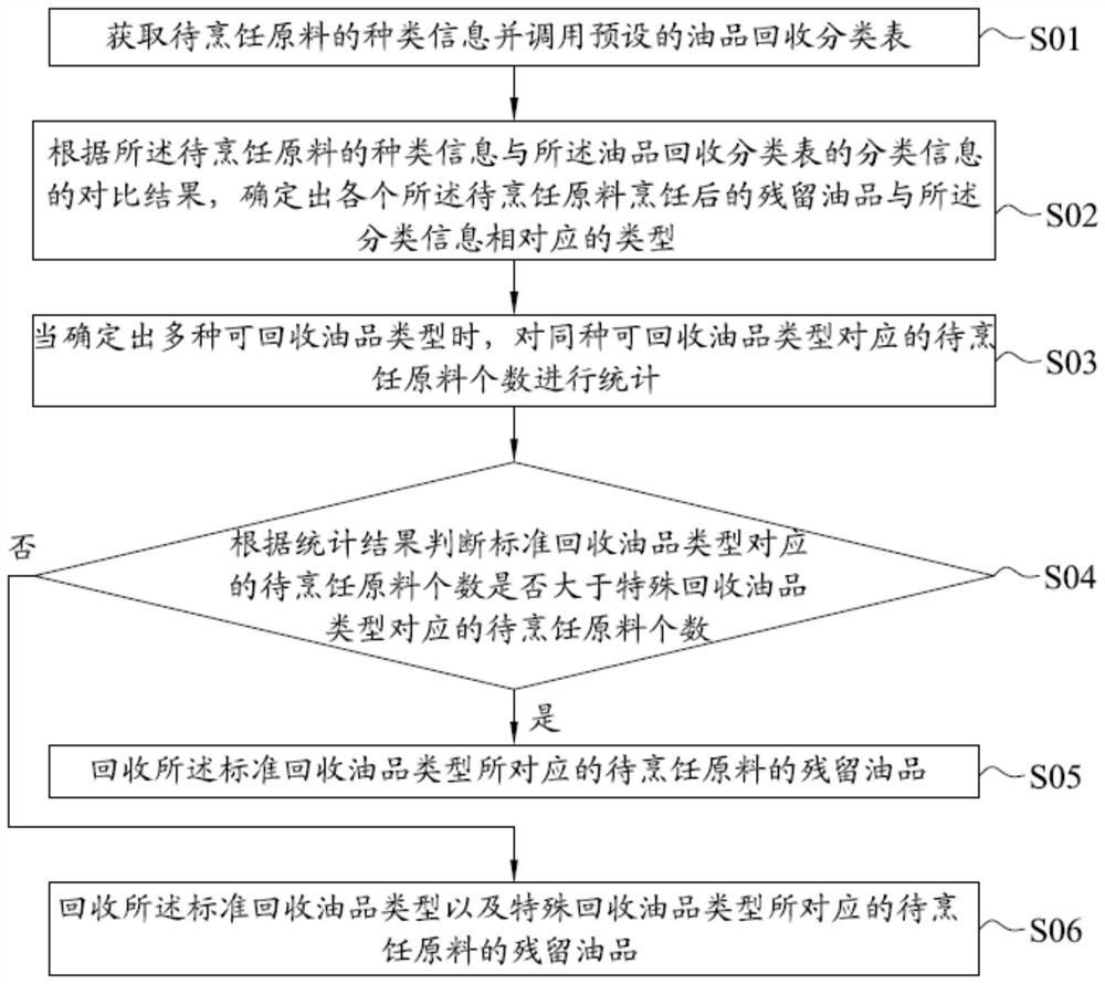 一种油品回收利用方法、装置、系统及烹饪设备