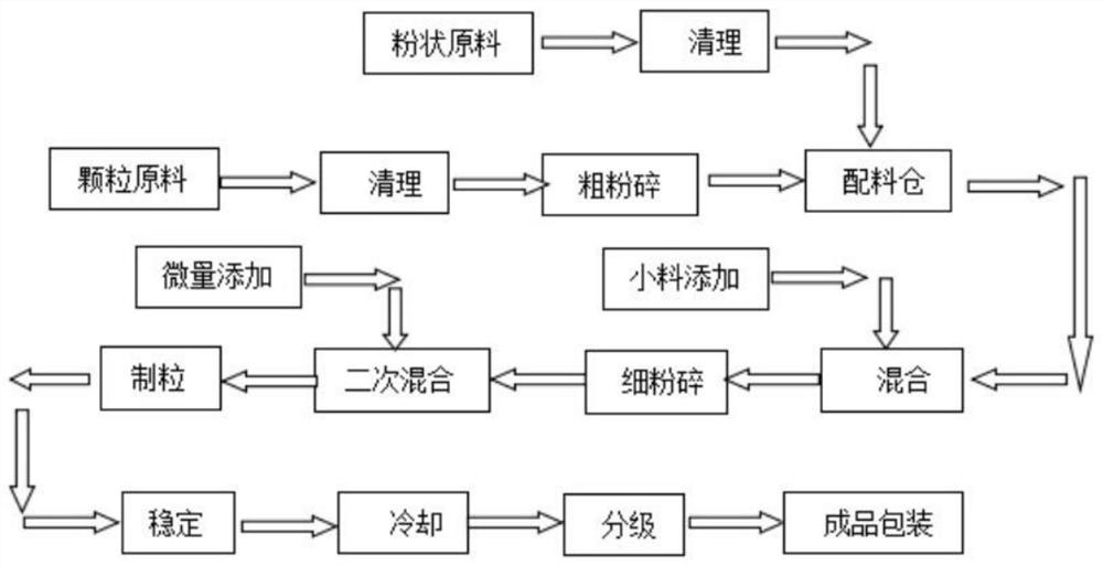 一种高蛋白水产饲料及其生产工艺