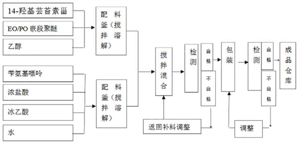 一种14-羟芸·嘌呤可溶液剂及其制备方法