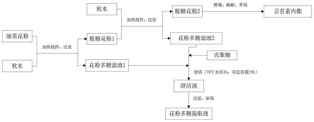 花粉多糖提取液及其在促进植物生长中的应用