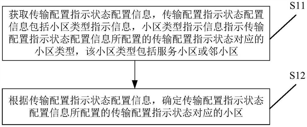 传输配置指示状态配置方法、装置及存储介质