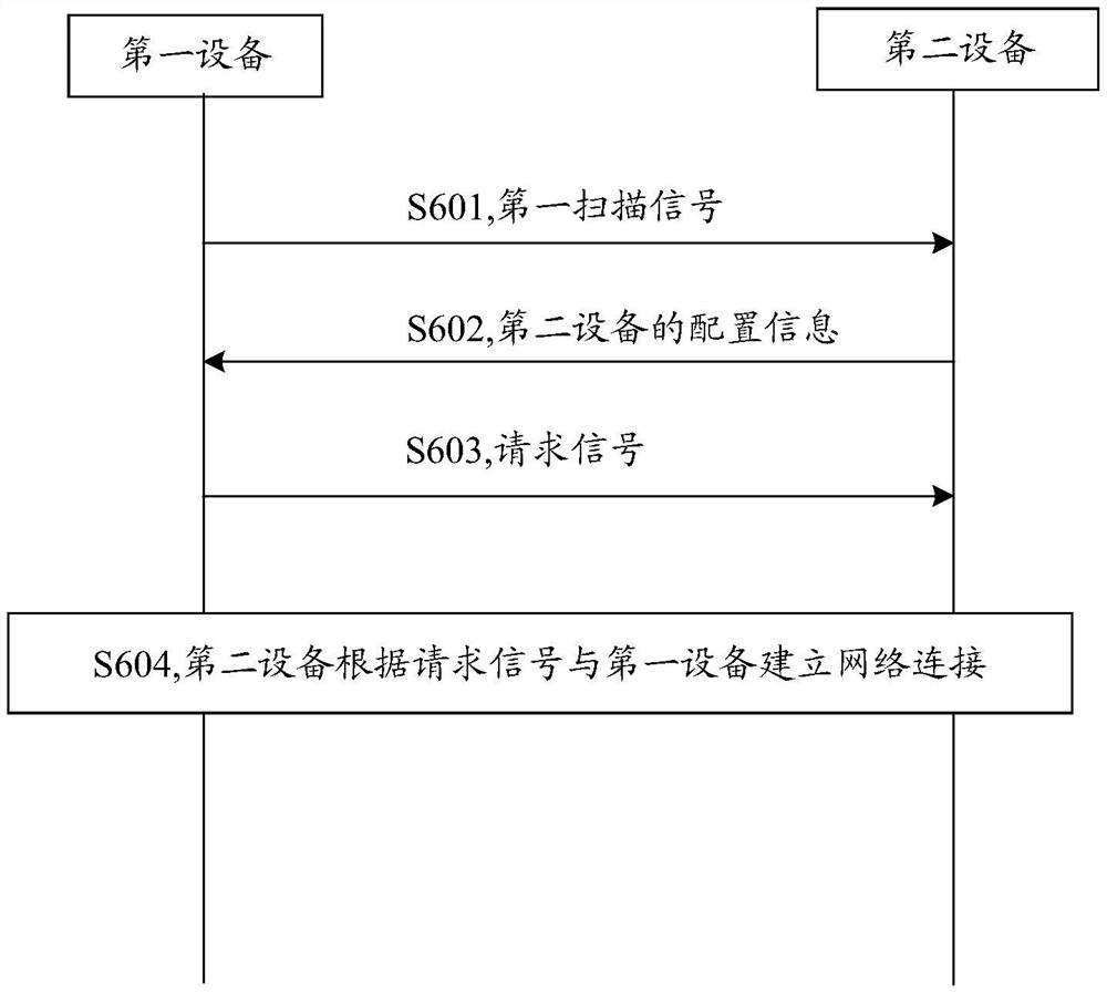 一种网络连接建立方法及相应的装置