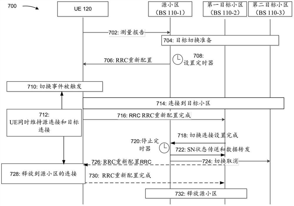 条件切换过程信令