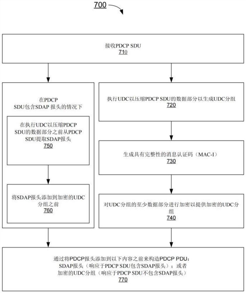 移动通信中的上行链路数据压缩