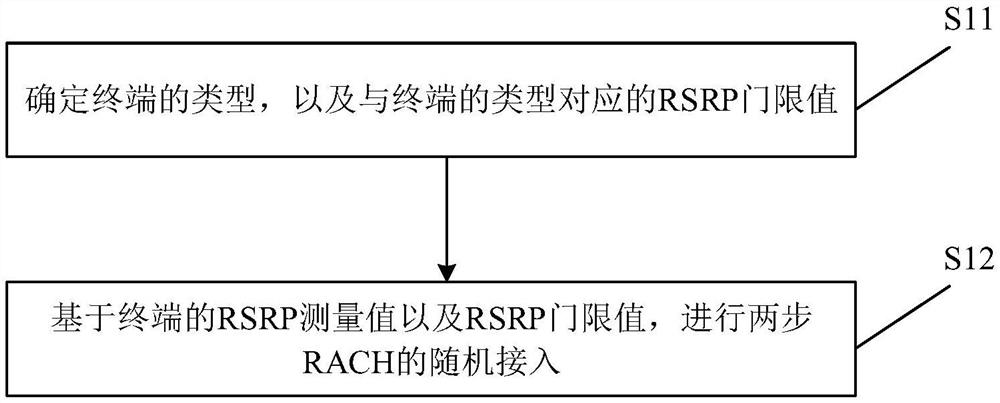 一种随机接入方法、随机接入装置及存储介质