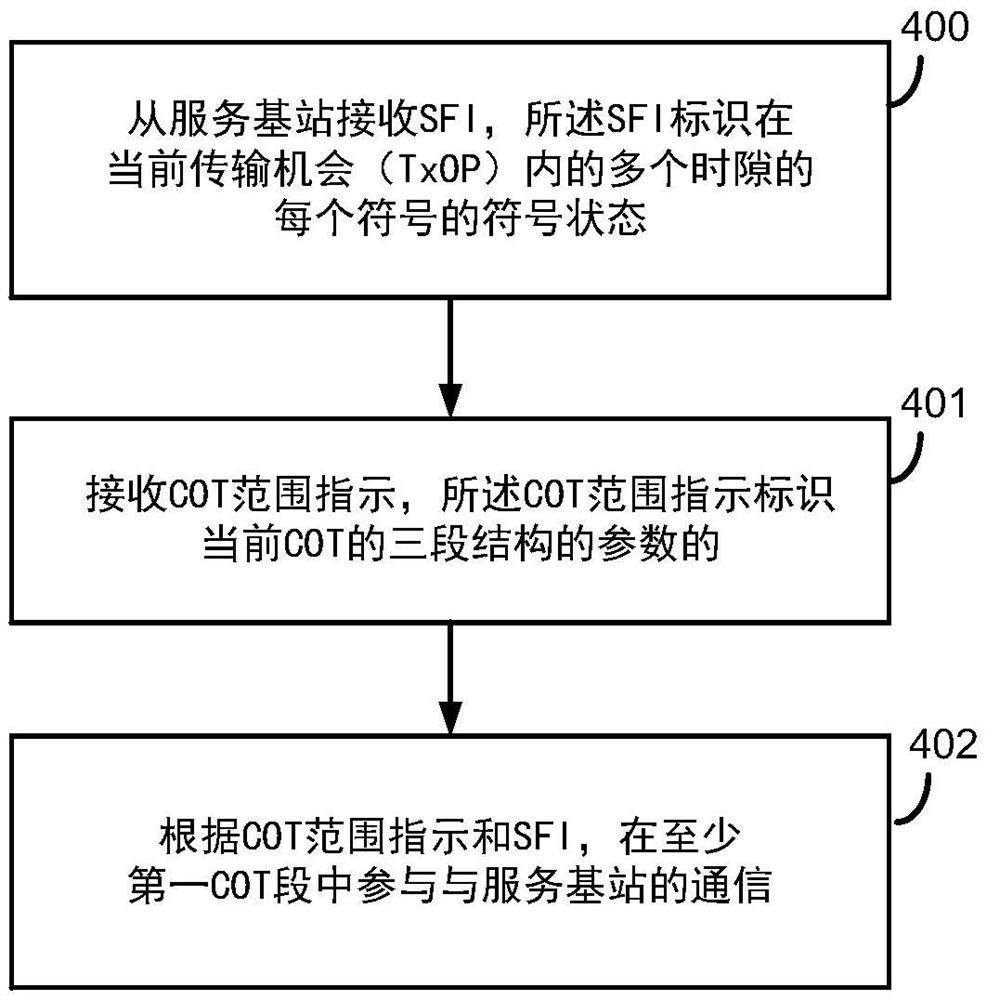 用于新无线电非许可的时隙格式指示符增强