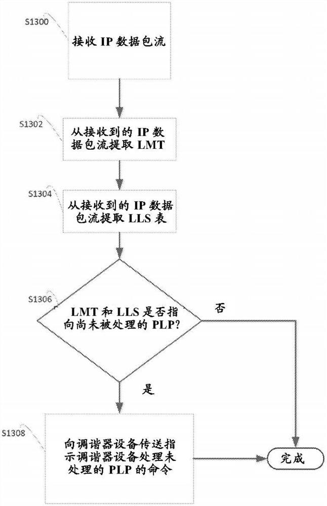 用于通过中间件的调谐器控制的装置和方法